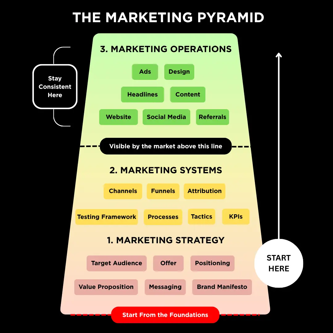 The Marketing Pyramid - Fractional CMO Job