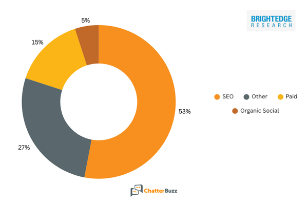 all digital marketing channels
