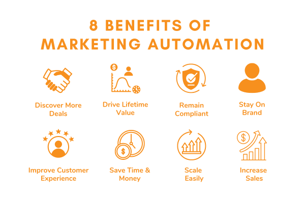 benefits of marketing automation