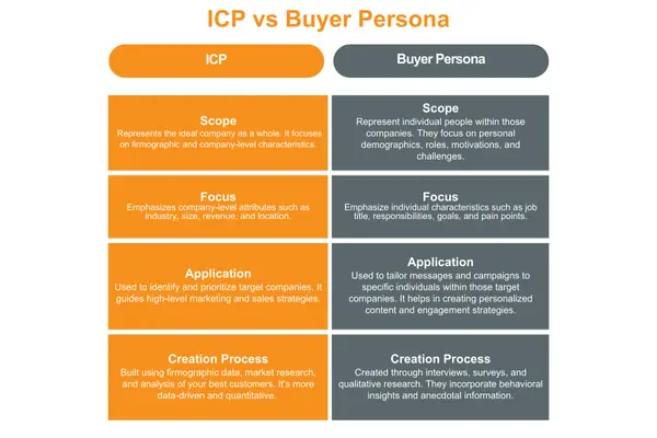 ICP vs buyer persona
