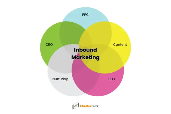 types of inbound marketing