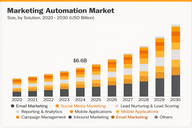 marketing automation market