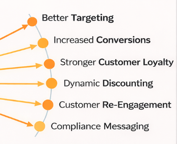 marketing automation benefits