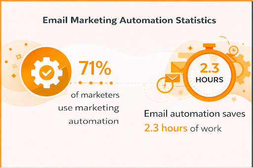 email marketing statistics for automation