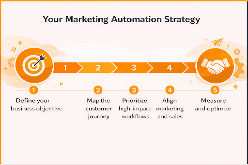marketing automation strategy