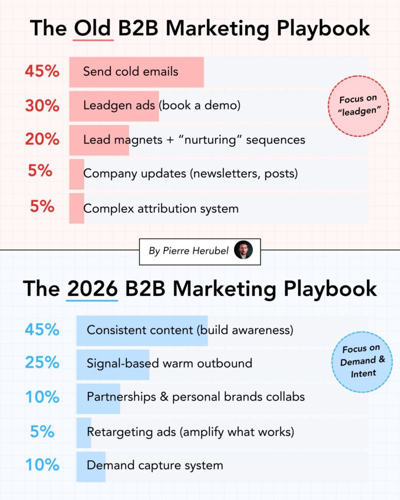 Old and New B2B Marketing Playbook