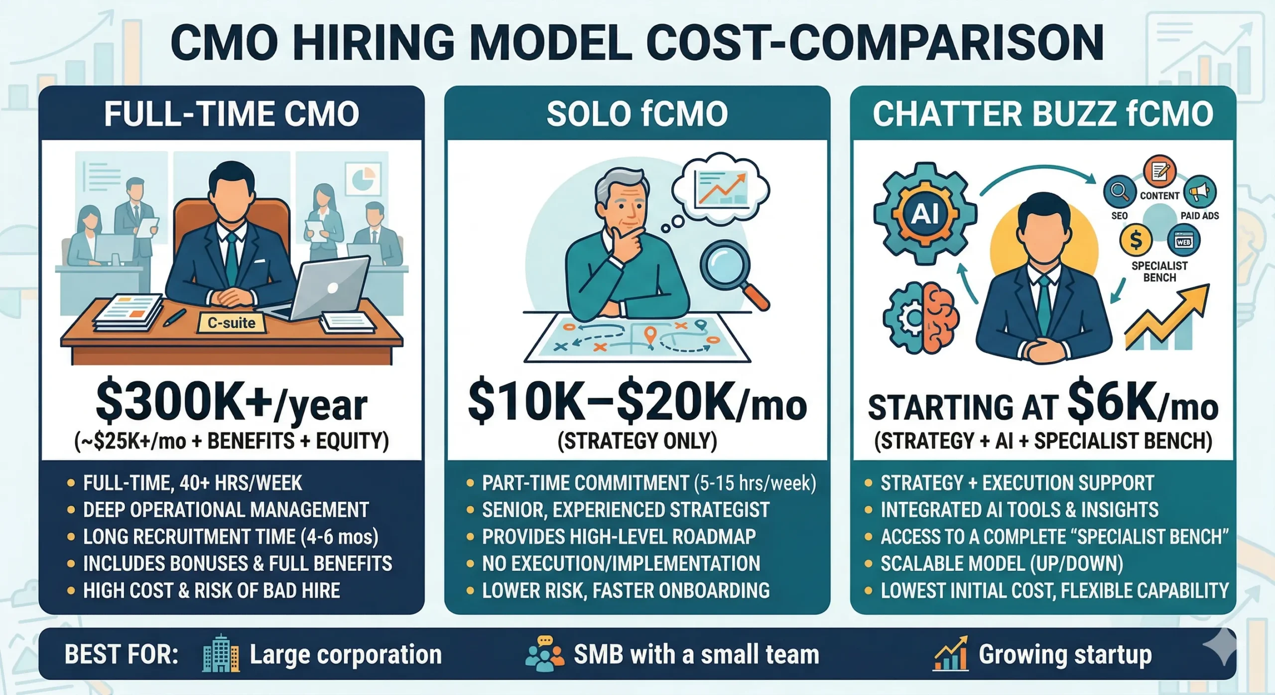 Chatter Buzz Fractional CMO vs. Solo Fractional CMO