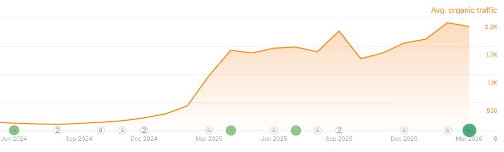 SEO Ranking Tabush Group