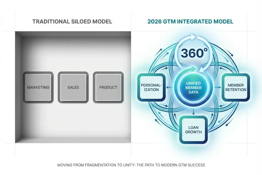 A comparison diagram showing the shift from siloed credit union departments to a 2026 GTM Integrated Model with unified member data and personalization.