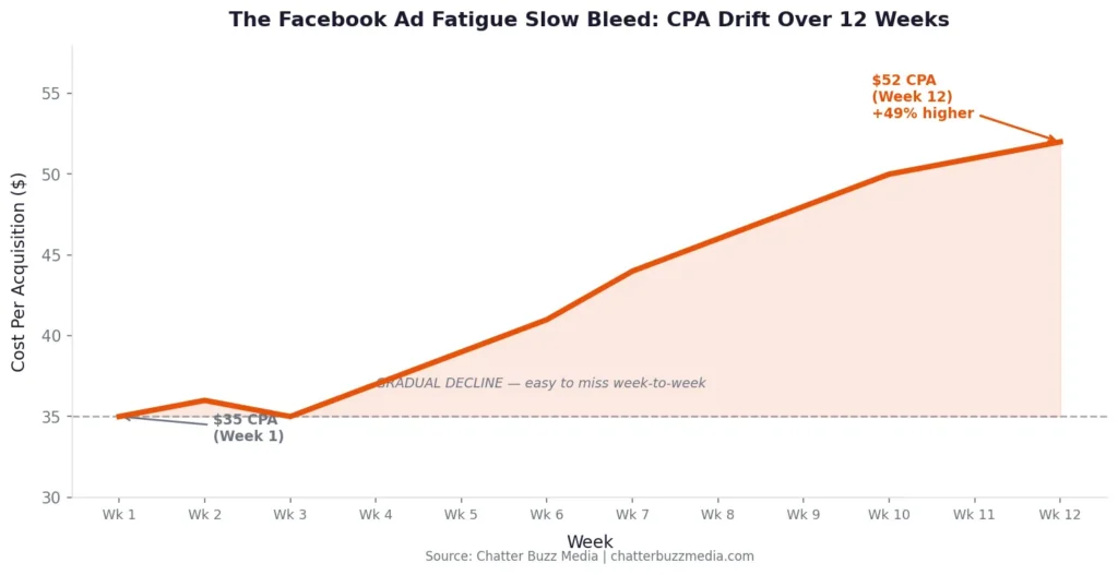 facebook ad fatigue