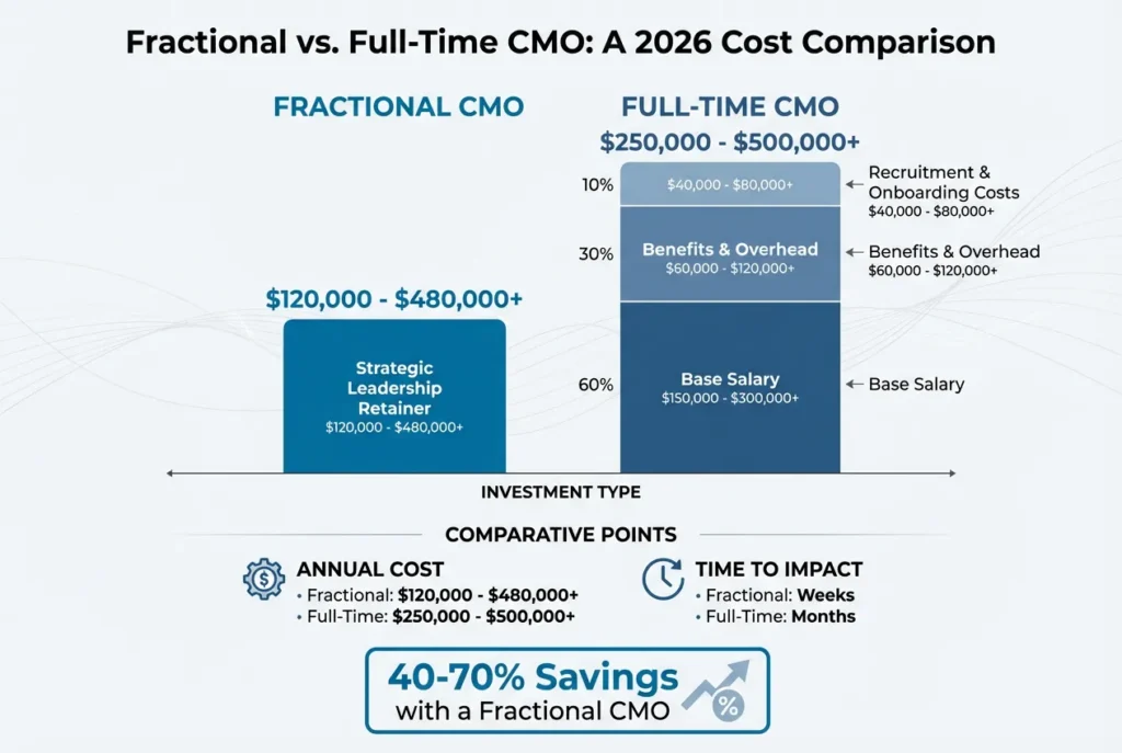 Bar chart comparing annual costs of Fractional CMO ($120K-$480K) vs. Full-Time CMO ($250K-$500K+), detailing savings up to 70% and faster impact.