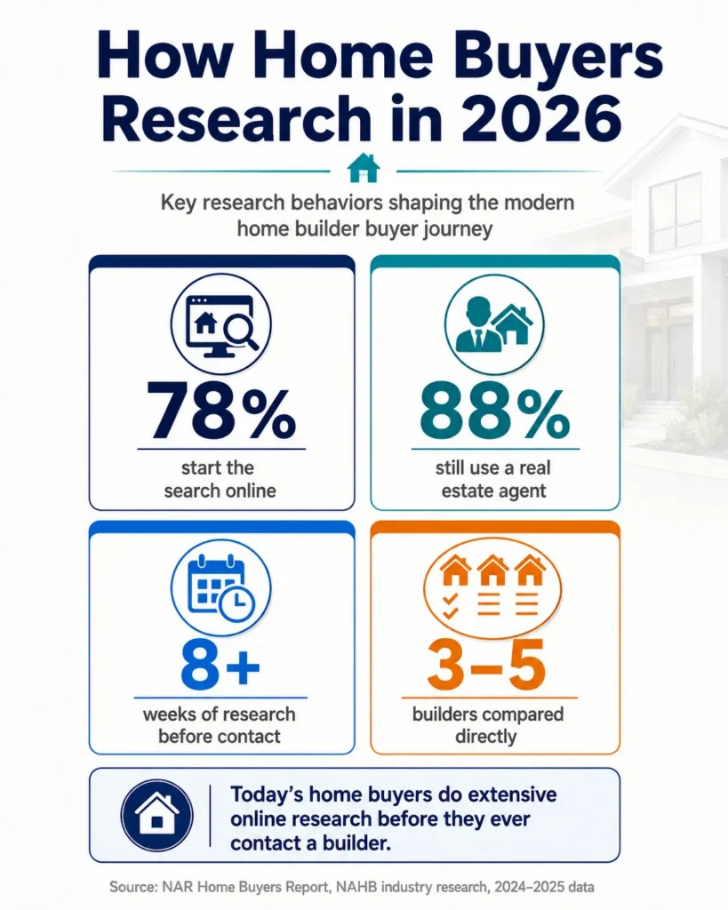 How homebuyers research in 2026