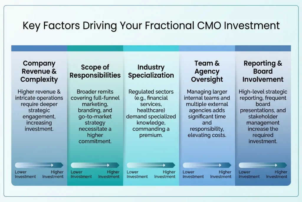 nfographic showing key factors influencing fractional CMO costs: company revenue, scope, industry specialization, team oversight, and board involvement.