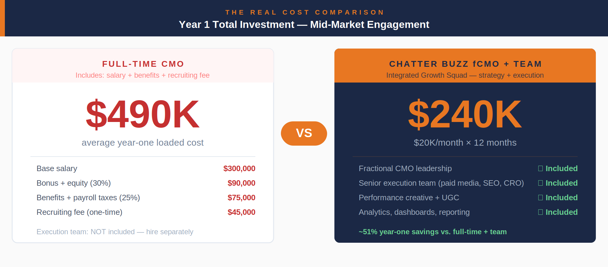 Fractional CMO versus full-time CMO cost comparison — year one investment showing 60-75% savings