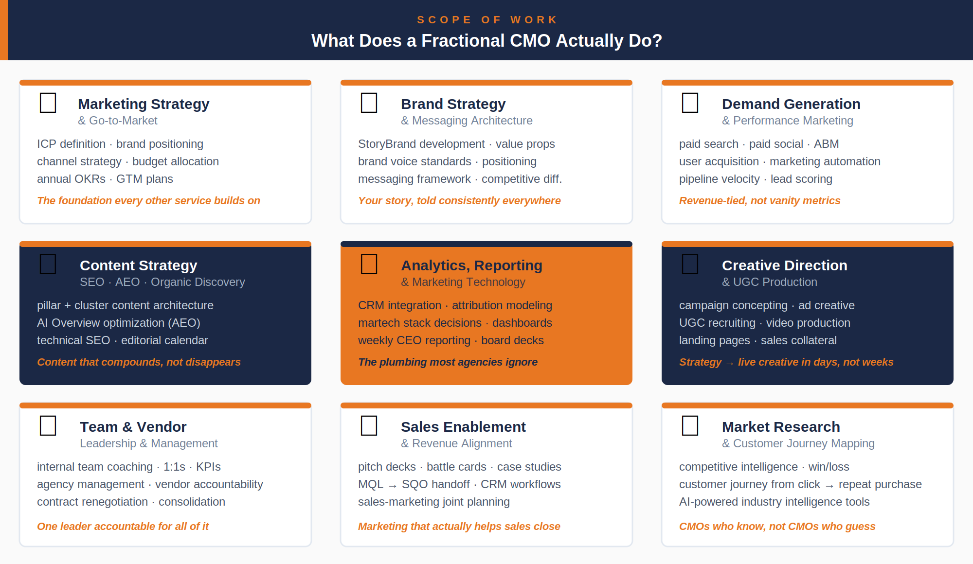 Nine areas of fractional CMO scope of work — strategy, brand, demand gen, content, creative, paid media, martech, analytics, and team leadership