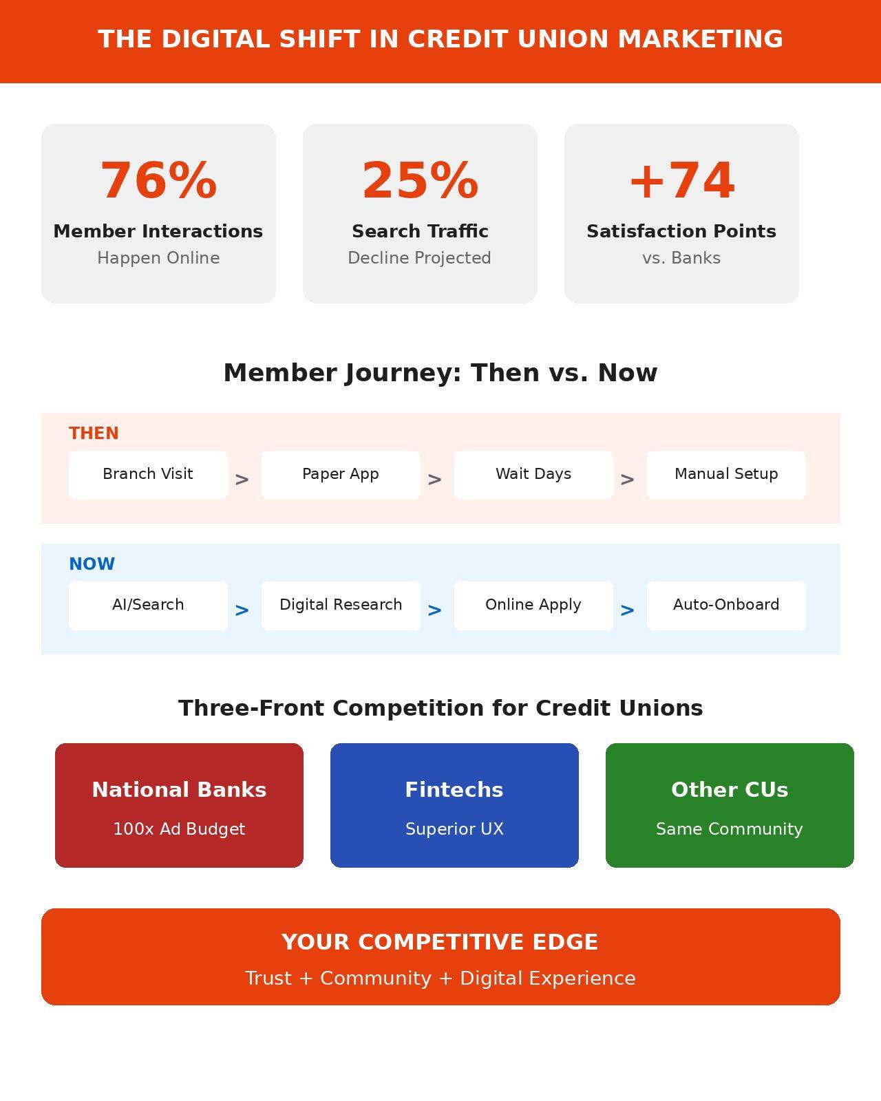 Infographic showing the digital shift in credit union marketing with key statistics and member journey comparison