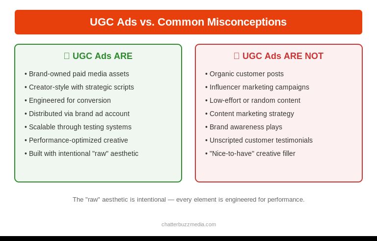 UGC ads definition comparison showing what UGC ads are versus common misconceptions