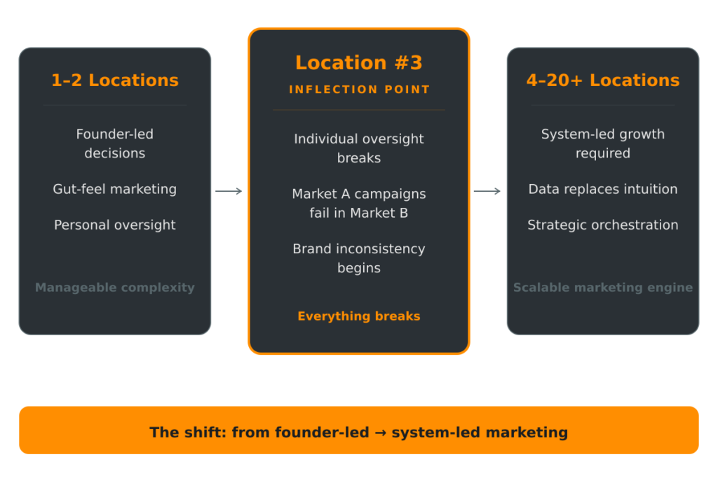 Infographic illustrating the "Location #3 Bottleneck" in med spa expansion, showing the transition from simple single-location oversight to complex multi-location challenges.