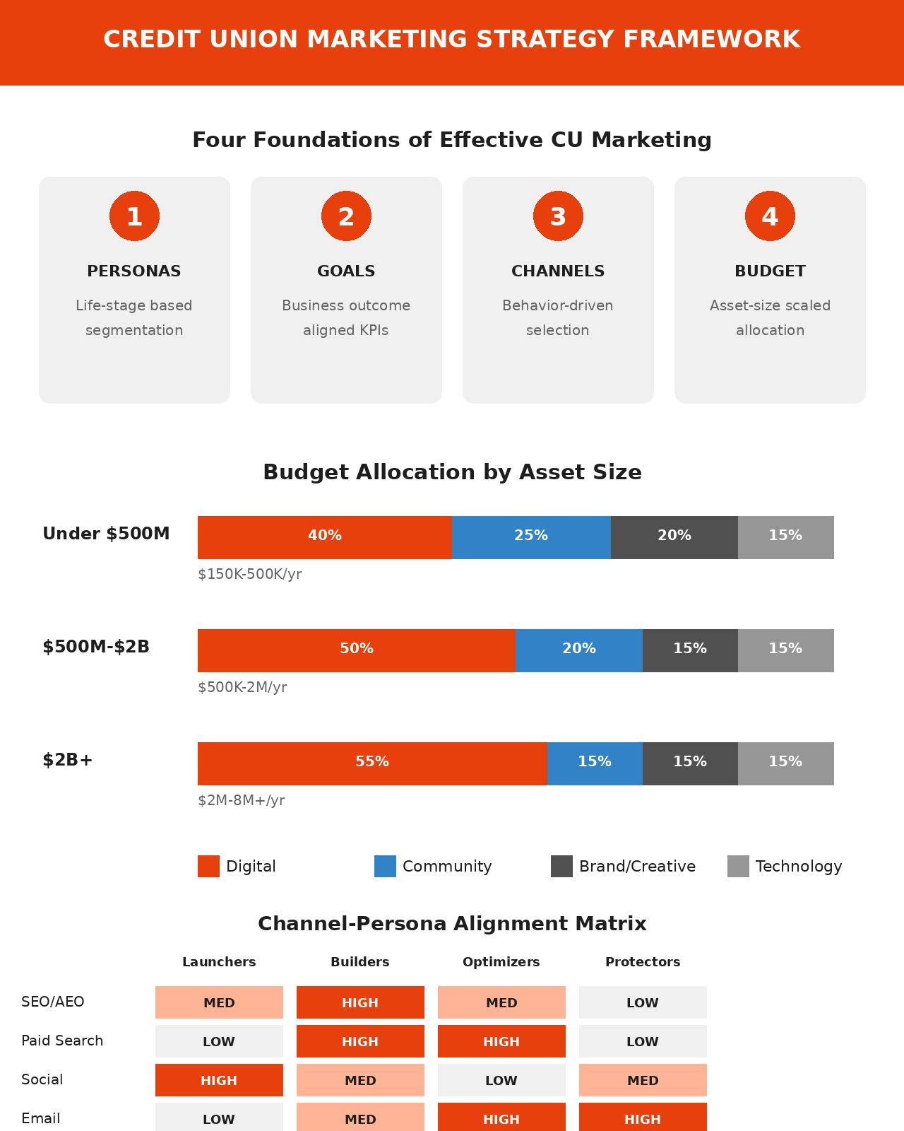 Credit union marketing strategy framework showing four pillars budget allocation by asset size and channel persona alignment matrix