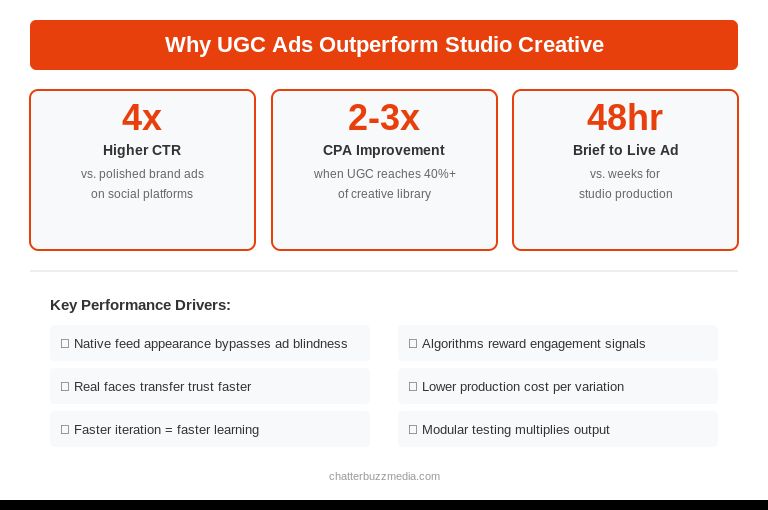 UGC ad performance statistics showing 4x higher CTR and 2-3x CPA improvement versus studio creative