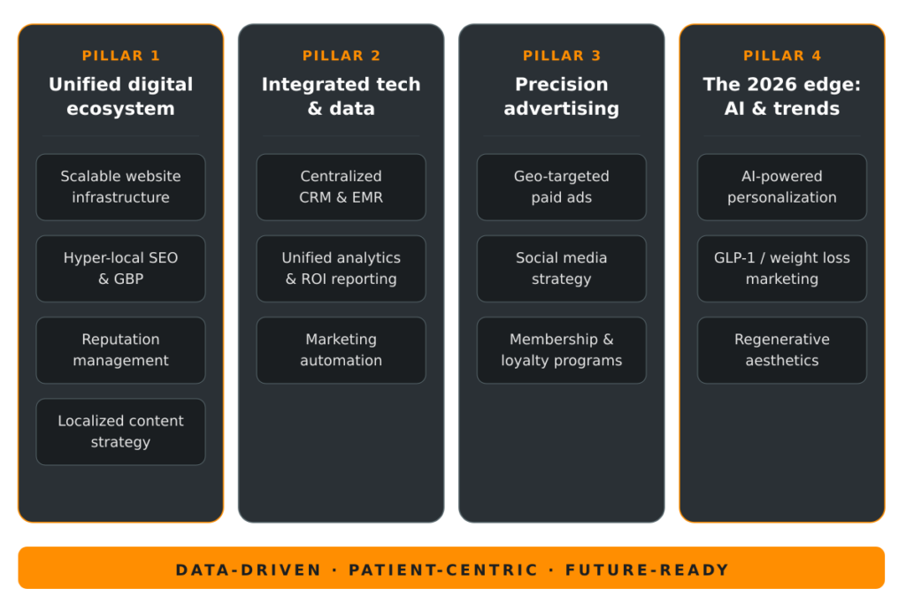 Visual overview of the 2026 Multi-Location Med Spa Marketing Playbook, showing four strategic pillars: Digital Ecosystem, Integrated Tech & Data, Precision Advertising, and AI Innovations.