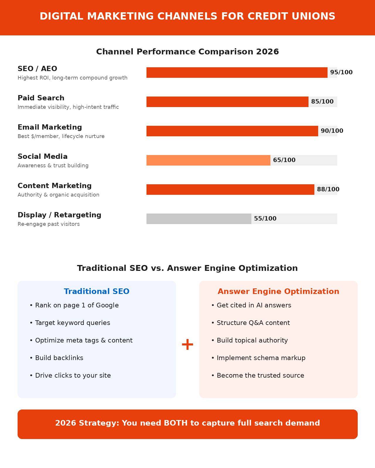 Credit union digital marketing channels comparison showing performance scores and SEO versus AEO strategy
