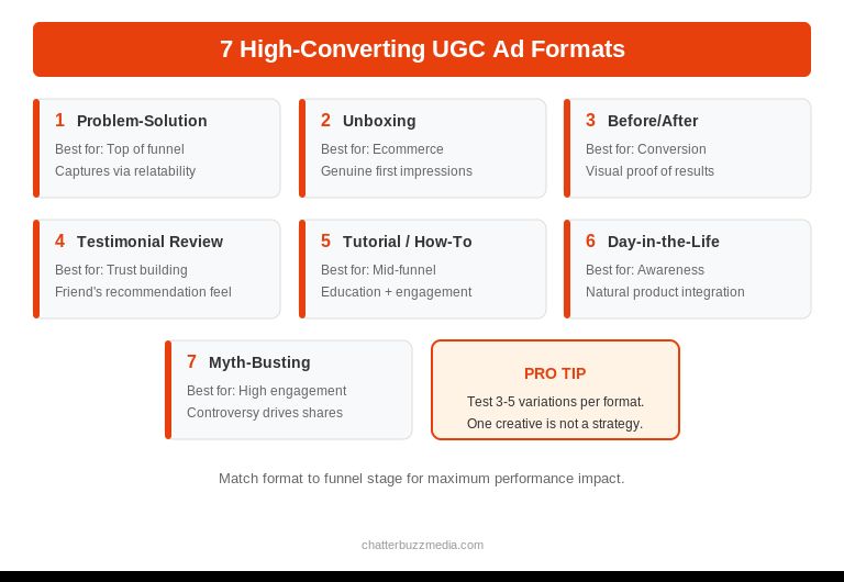 Seven high-converting UGC ad formats including problem-solution unboxing testimonial and tutorial