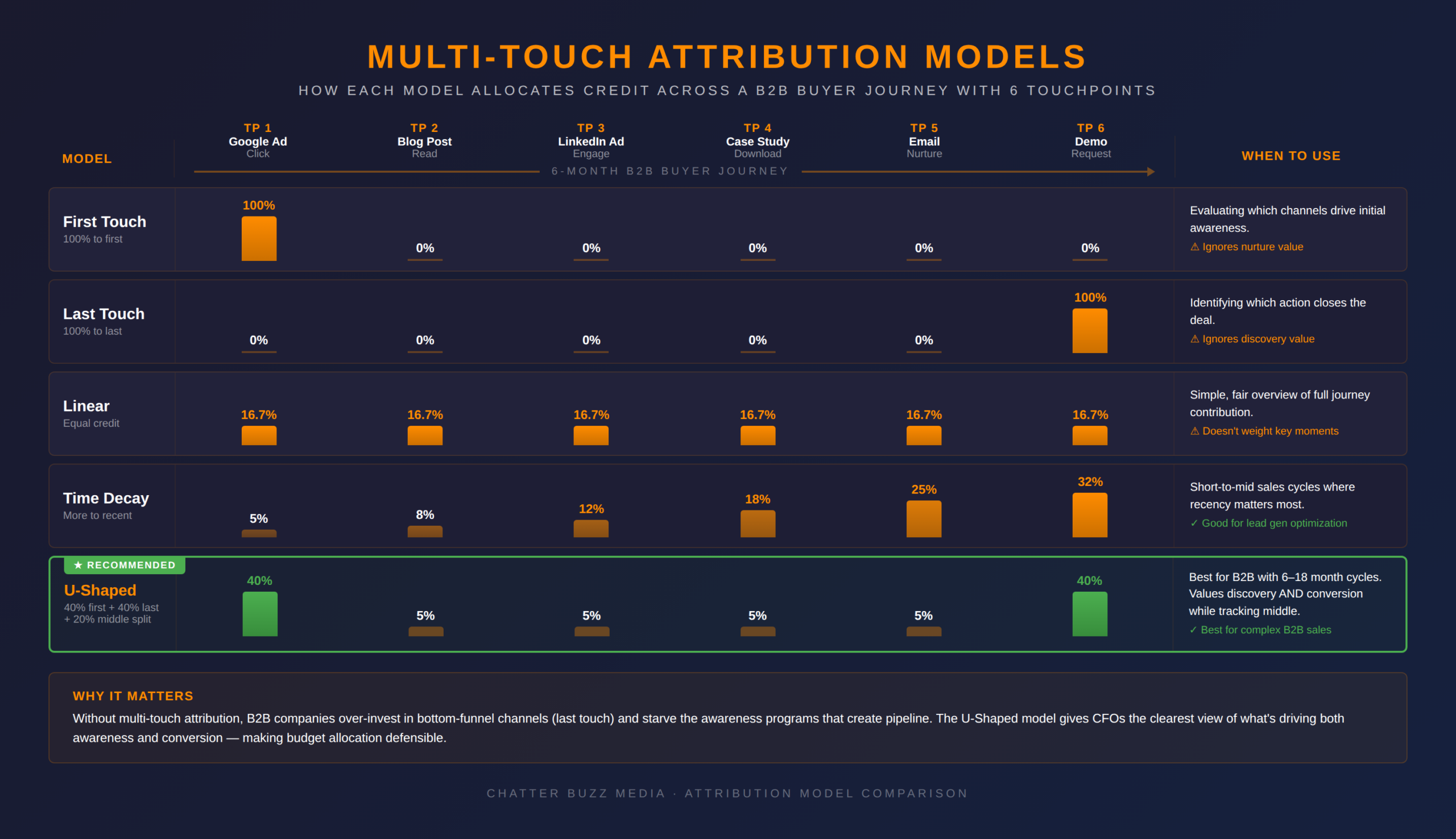 Tracking and attribution architecture across a multi-touch buyer journey