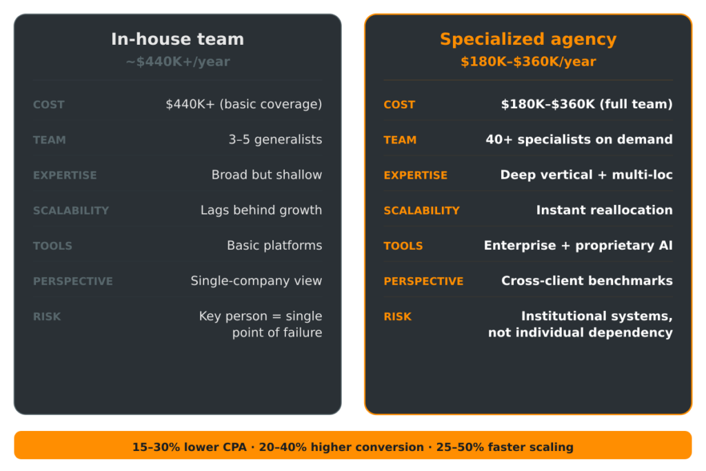 Side-by-side comparison of building an in-house med spa marketing team at $440K+ per year versus partnering with a specialized agency at $180K-$360K per year — comparing cost, team size, expertise depth, scalability, tools, perspective, and risk across seven dimensions, with agency delivering 15-30% lower CPA and 20-40% higher conversion rates.
