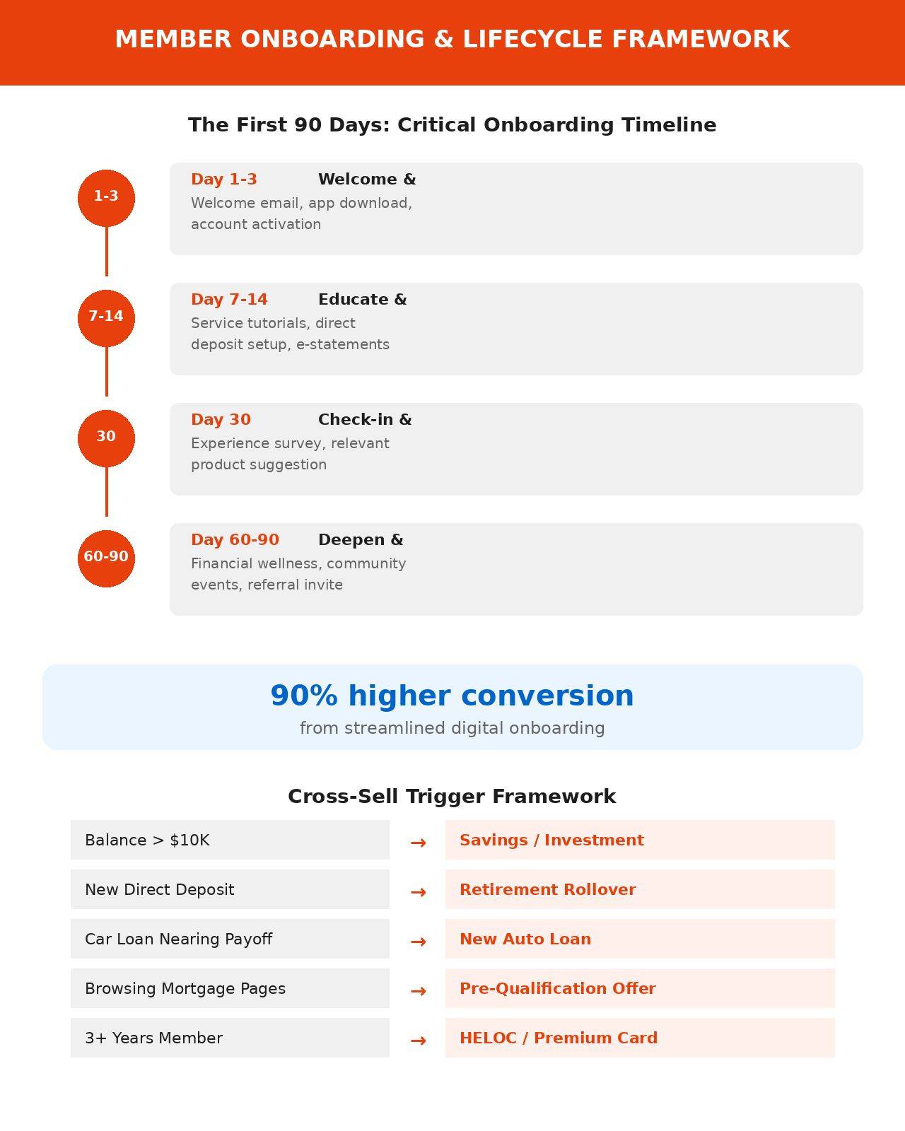 Credit union member onboarding timeline showing the first 90 days and cross-sell trigger framework