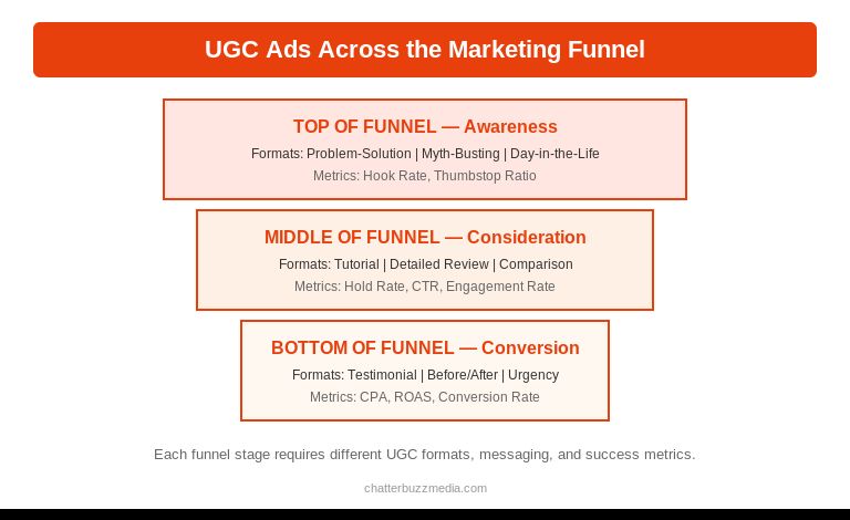 UGC ads marketing funnel strategy showing formats and metrics for top middle and bottom of funnel
