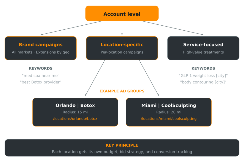 Google Ads campaign hierarchy for multi-location med spa groups showing three campaign types branching from account level: brand campaigns targeting all markets, location-specific campaigns with per-city targeting like Orlando Botox and Miami CoolSculpting with radius geo-targeting, and service-focused campaigns for high-value treatments — each location with its own budget and conversion tracking.