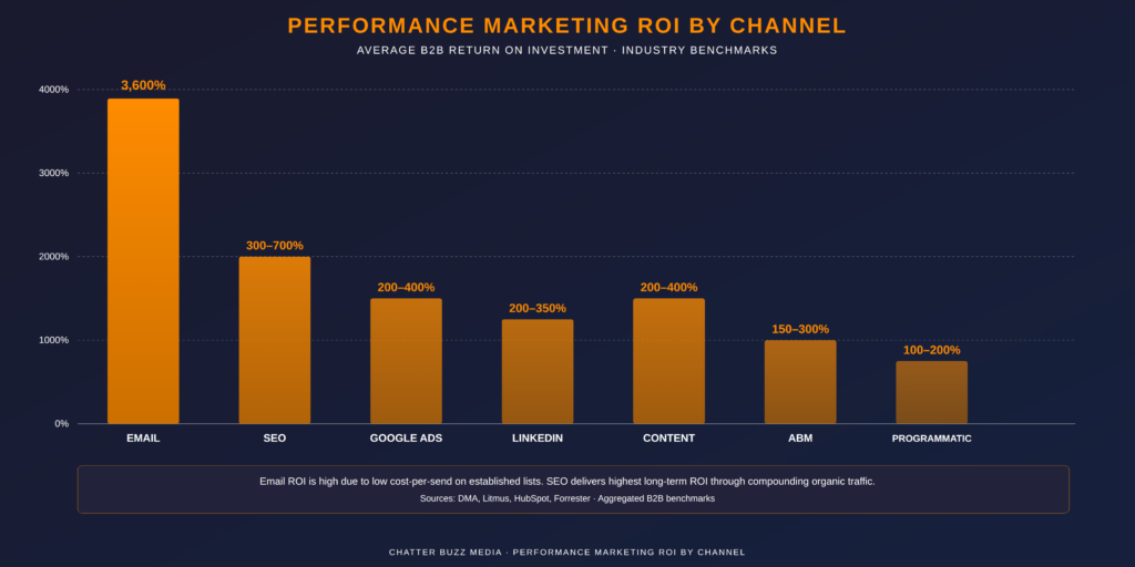 Performance marketing agency ROI by channel — bar chart comparing average B2B returns for Email (3,600%), B2B SEO agency services (300–700%), Google Ads management agency campaigns (200–400%), LinkedIn Ads, Content Marketing, ABM, and Programmatic 