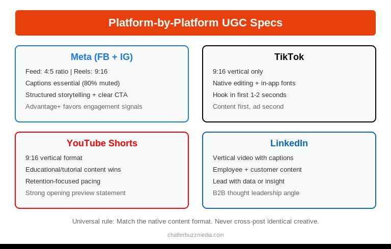 Platform-by-platform UGC ad specifications for Meta TikTok YouTube Shorts and LinkedIn