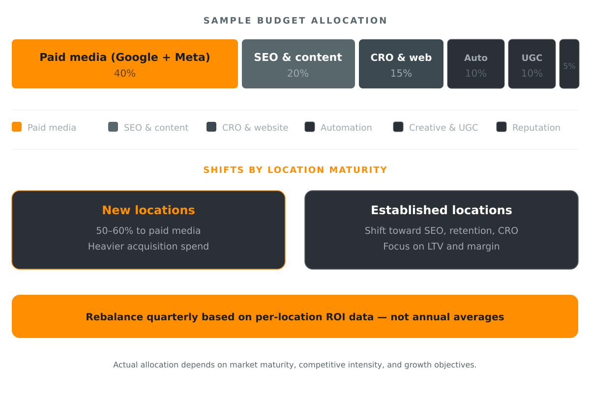 Sample marketing budget allocation framework for multi-location med spas showing 40% paid media, 20% SEO and content, 15% CRO and website optimization, 10% marketing automation, 10% creative and UGC production, and 5% reputation management — with guidance that new locations shift to 50-60% paid media while established locations shift toward SEO, retention, and CRO.