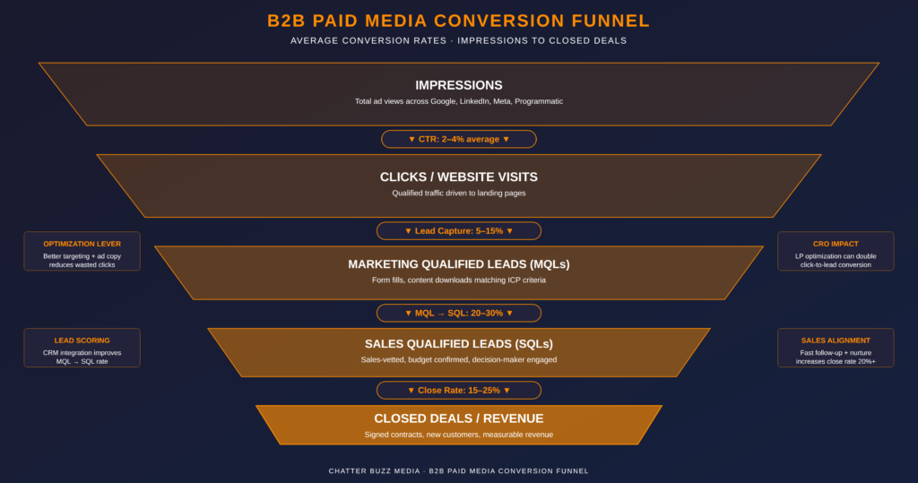 Paid media agency conversion funnel for B2B showing average conversion rates at each stage — impressions to clicks (CTR 2–4%), clicks to MQLs (5–15%), MQLs to SQLs (20–30%), SQLs to closed deals (15–25%)