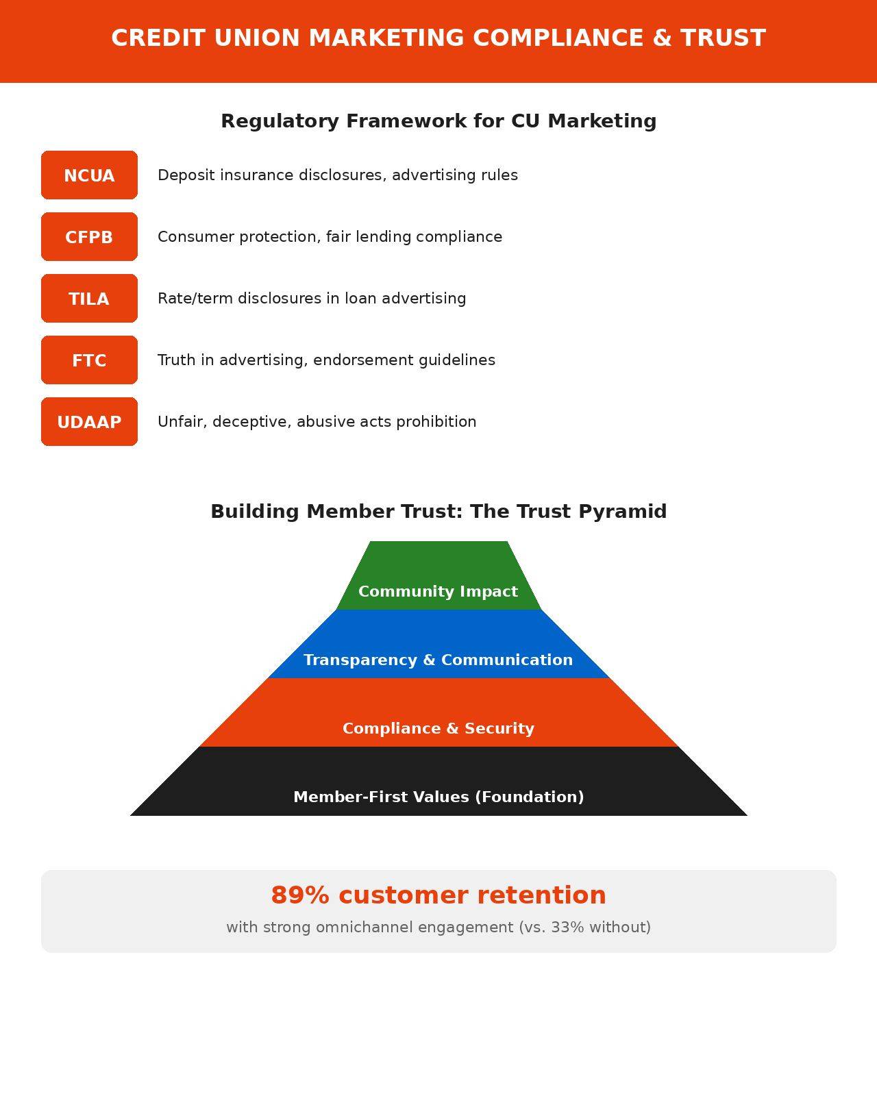 Credit union marketing compliance framework showing regulatory requirements and trust pyramid for member engagement
