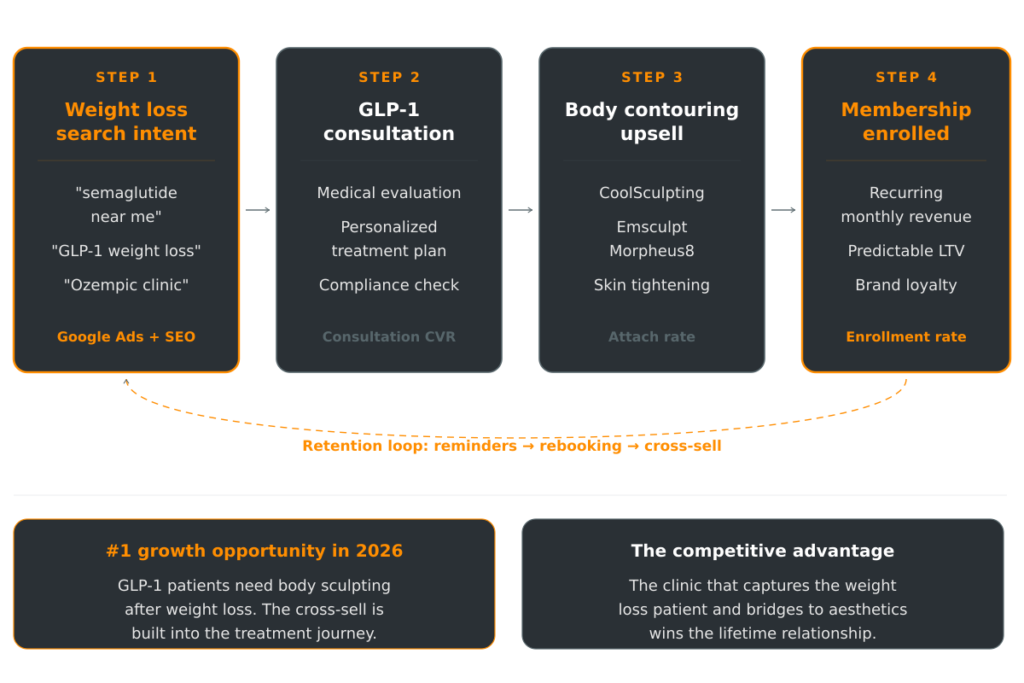 The GLP-1 bridge strategy showing the four-step patient journey from weight loss search intent for semaglutide and Ozempic, through GLP-1 medical consultation, to body contouring upsell with CoolSculpting and Morpheus8, and finally membership enrollment for recurring revenue — identified as the number one med spa growth opportunity in 2026 because the cross-sell from weight loss to aesthetics is built into the treatment journey.