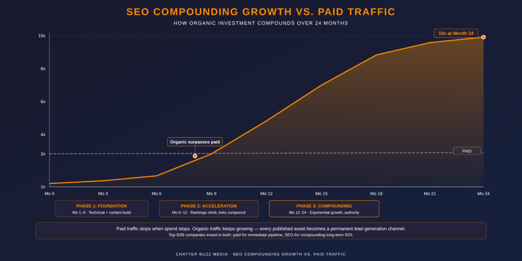 B2B SEO agency compounding growth chart showing organic traffic growing to 10x over 24 months versus flat paid traffic, with three phases — foundation, acceleration, and compounding returns