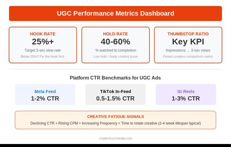 UGC performance metrics dashboard showing hook rate hold rate thumbstop ratio and CTR benchmarks