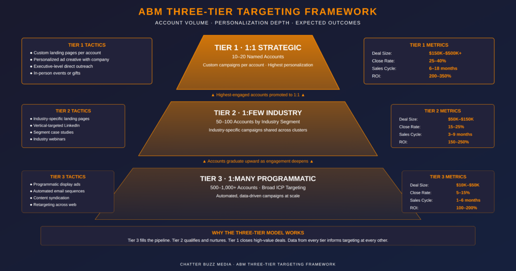 B2B performance marketing ABM framework — three-tier targeting pyramid showing Tier 1 one-to-one strategic accounts with 25–40% close rate, Tier 2 industry-level targeting at 50–100 accounts, and Tier 3 programmatic ABM at scale