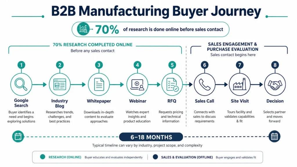 B2B Manufacturing Buyer's Journey Graphic by ChatterBuzz Media