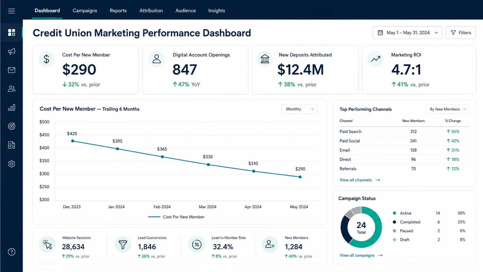 ChatterBuzz IQ reporting dashboard unifying paid media, analytics, and CRM data