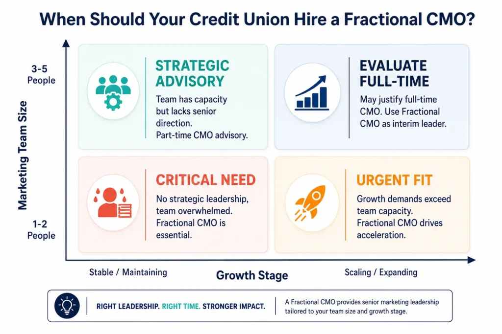 When should your credit union hire a fractional CMO? Infographic