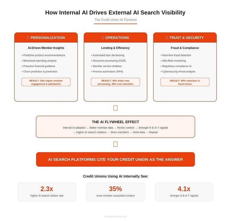 Infographic showing how internal AI operations in personalization, lending automation, and fraud prevention create a flywheel that boosts credit union AI search visibility