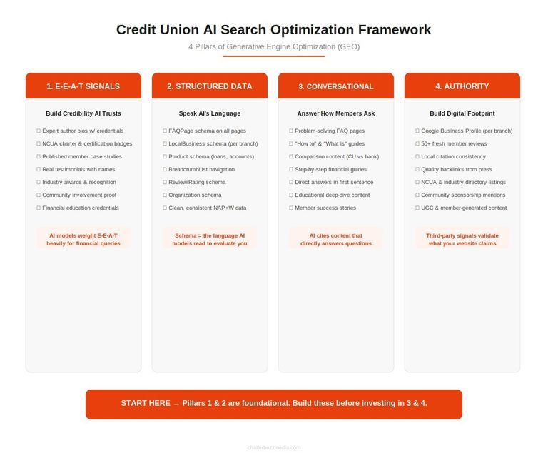 Four-pillar framework for credit union generative engine optimization showing E-E-A-T signals, structured data, conversational content, and authority building