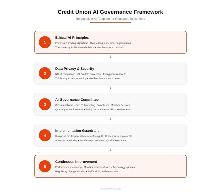 Five-step credit union AI governance framework covering ethical principles, data privacy, governance committee, implementation guardrails, and continuous improvement