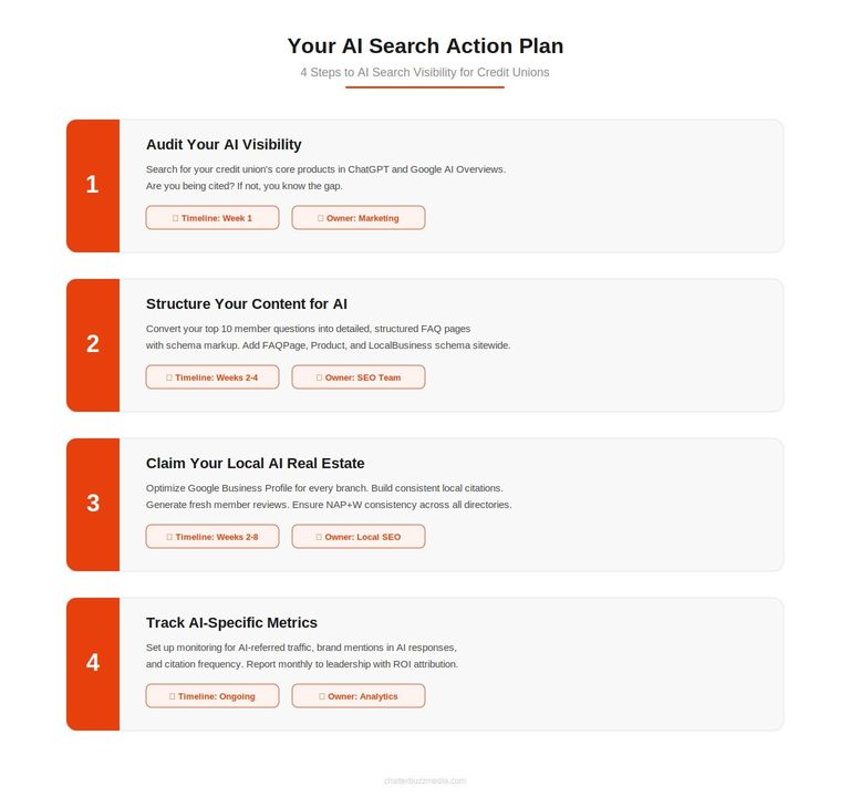 Four-step AI search action plan for credit unions with timelines and ownership for auditing visibility, structuring content, claiming local presence, and tracking metrics