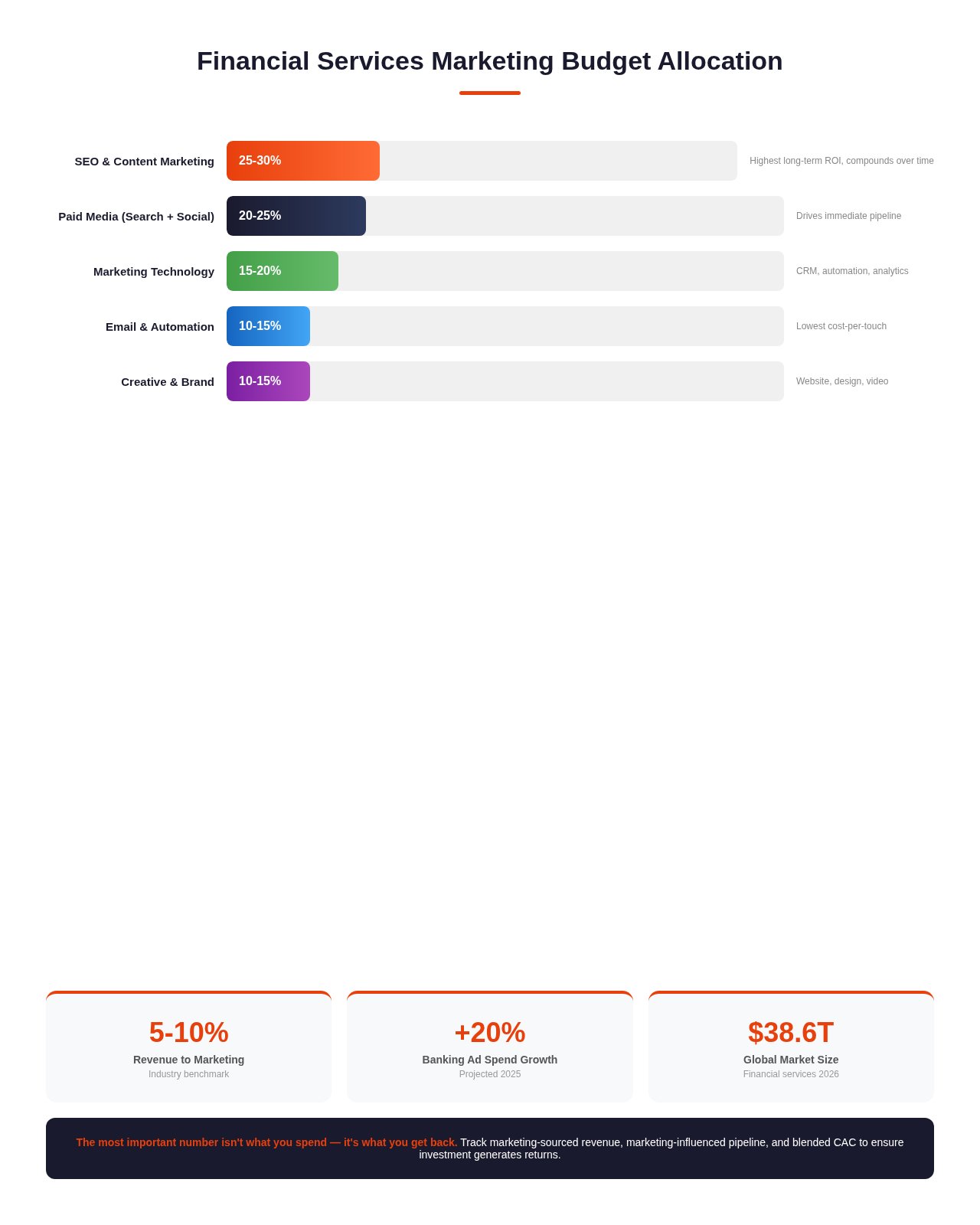 Financial services marketing budget allocation framework showing channel investment percentages