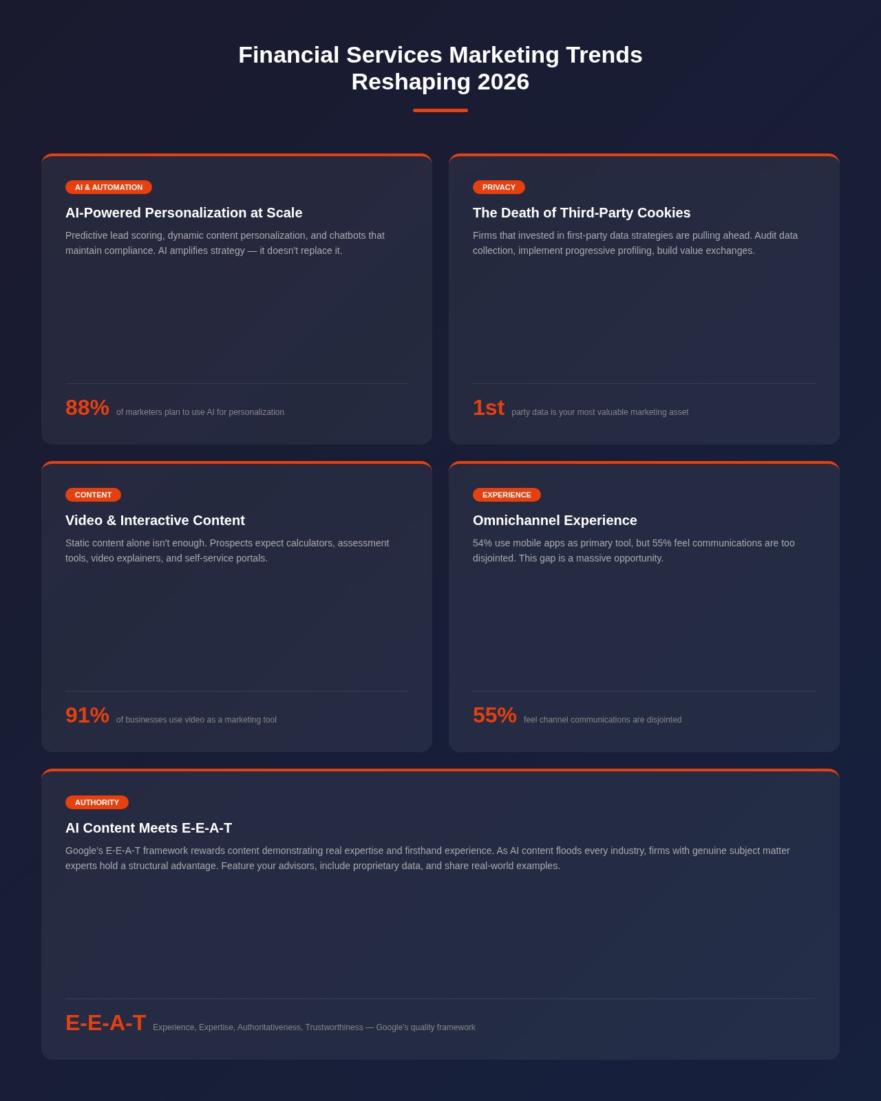 Financial services marketing trends reshaping 2026 including AI personalization cookies and E-E-A-T